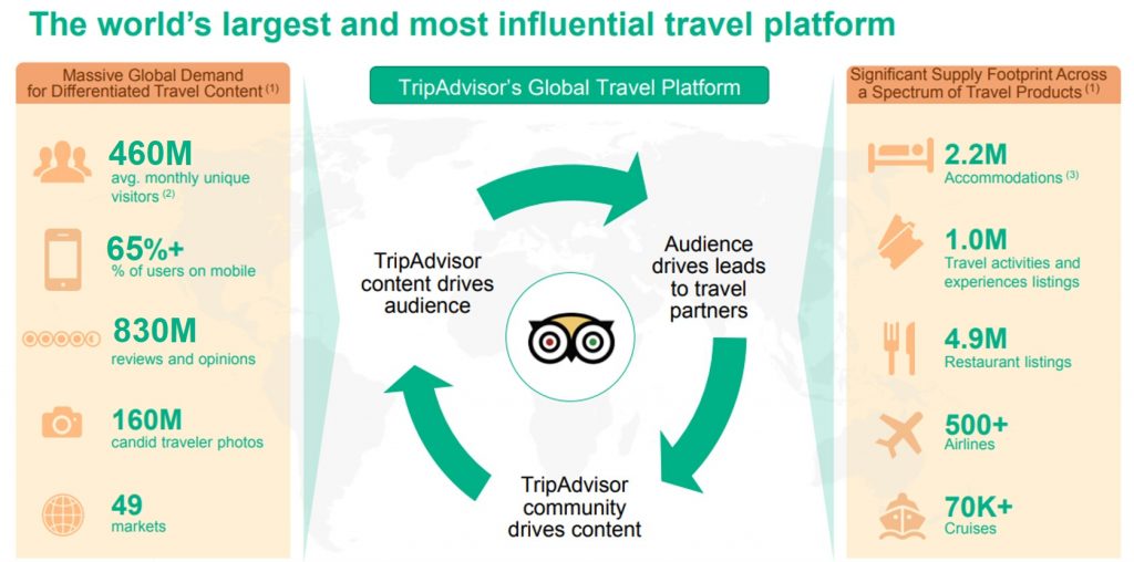 tripadvisor visitatori e statistiche